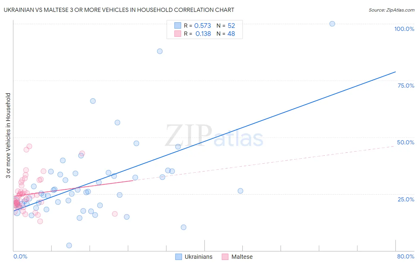 Ukrainian vs Maltese 3 or more Vehicles in Household