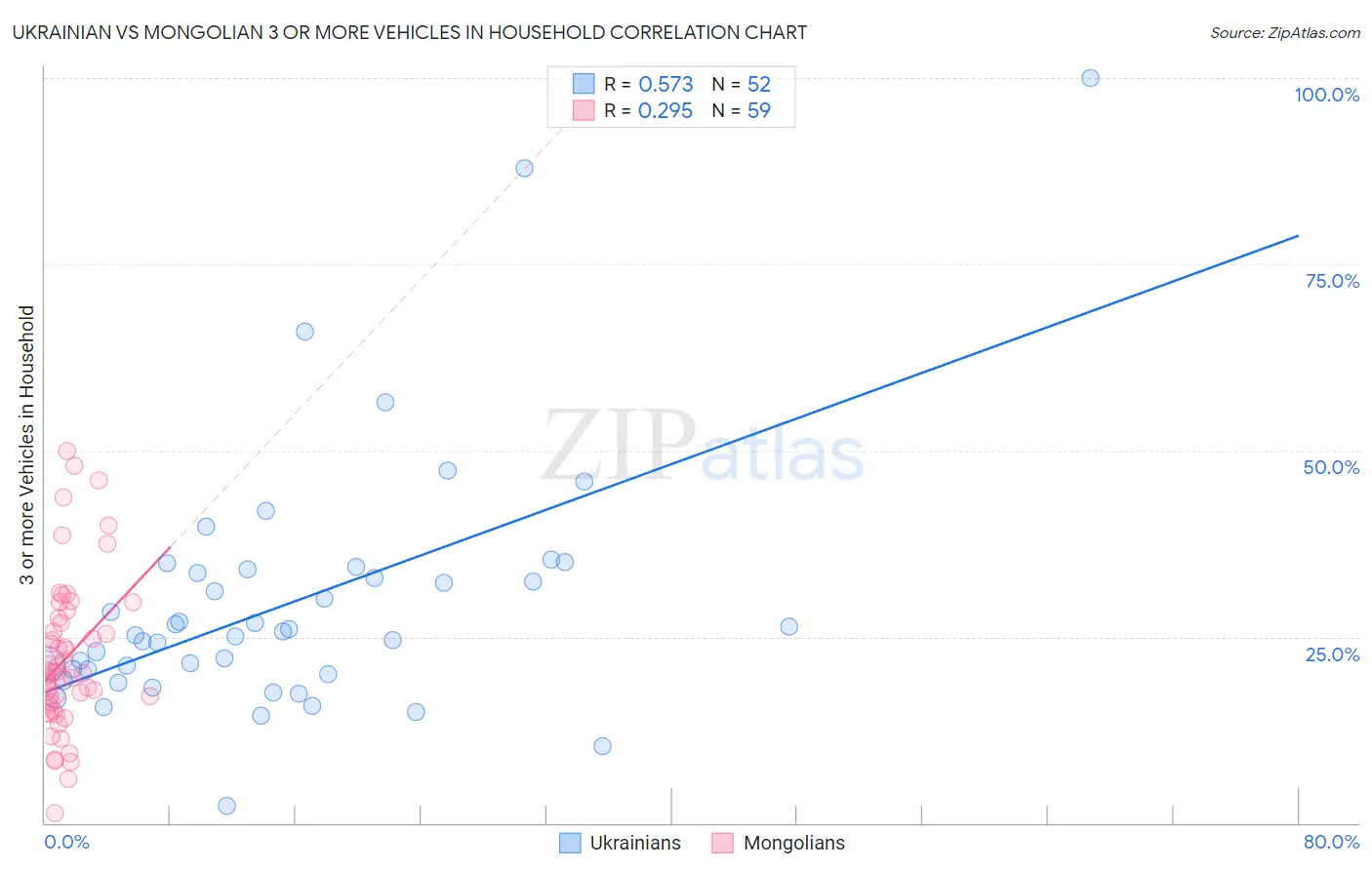 Ukrainian vs Mongolian 3 or more Vehicles in Household
