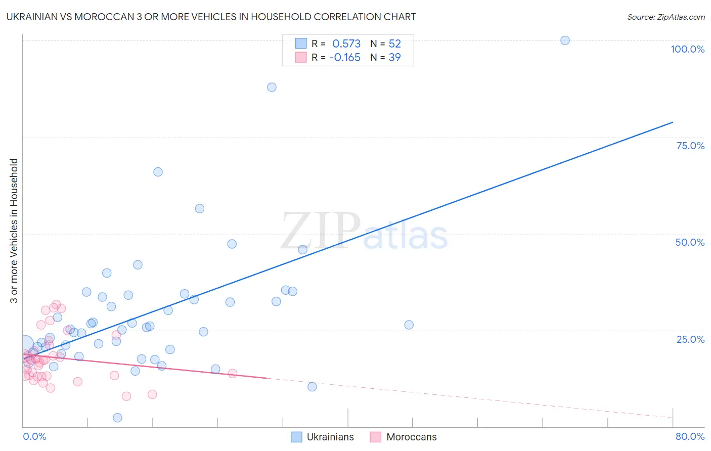 Ukrainian vs Moroccan 3 or more Vehicles in Household