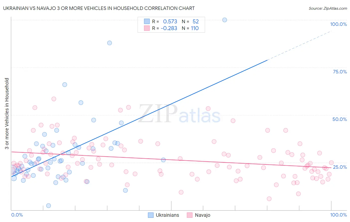 Ukrainian vs Navajo 3 or more Vehicles in Household