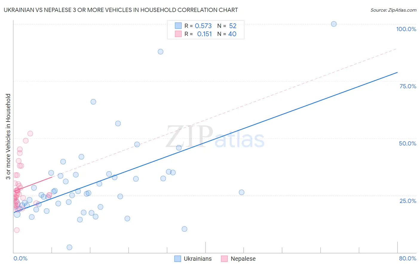 Ukrainian vs Nepalese 3 or more Vehicles in Household