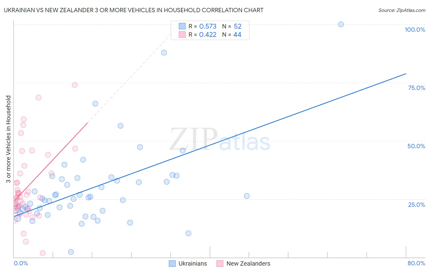 Ukrainian vs New Zealander 3 or more Vehicles in Household
