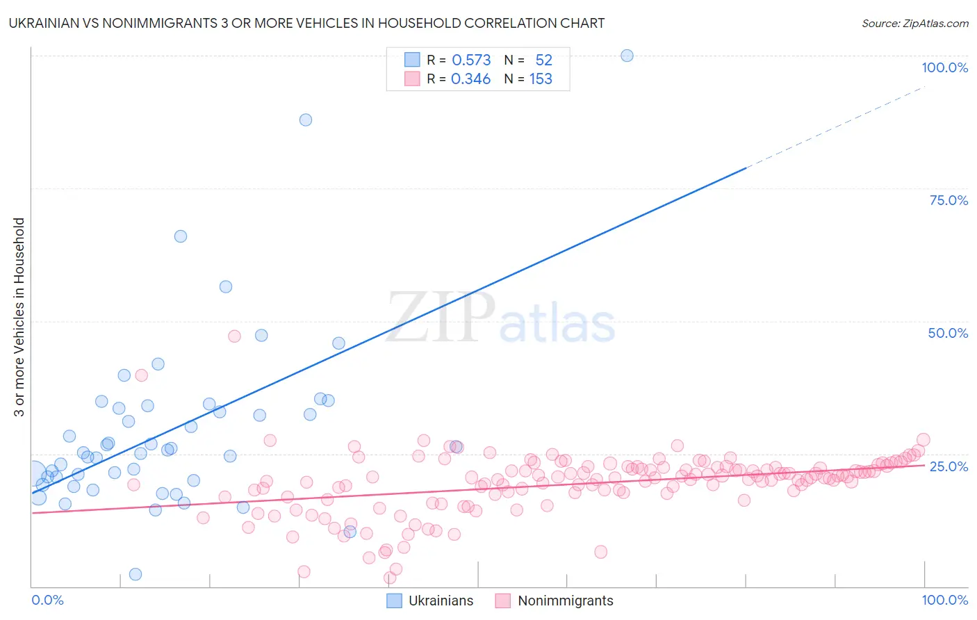 Ukrainian vs Nonimmigrants 3 or more Vehicles in Household