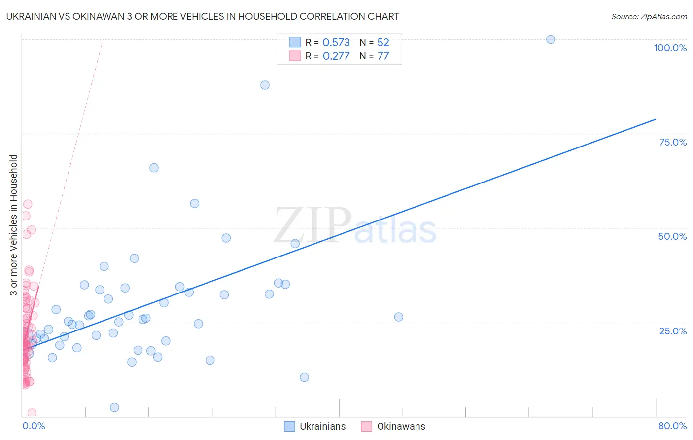 Ukrainian vs Okinawan 3 or more Vehicles in Household