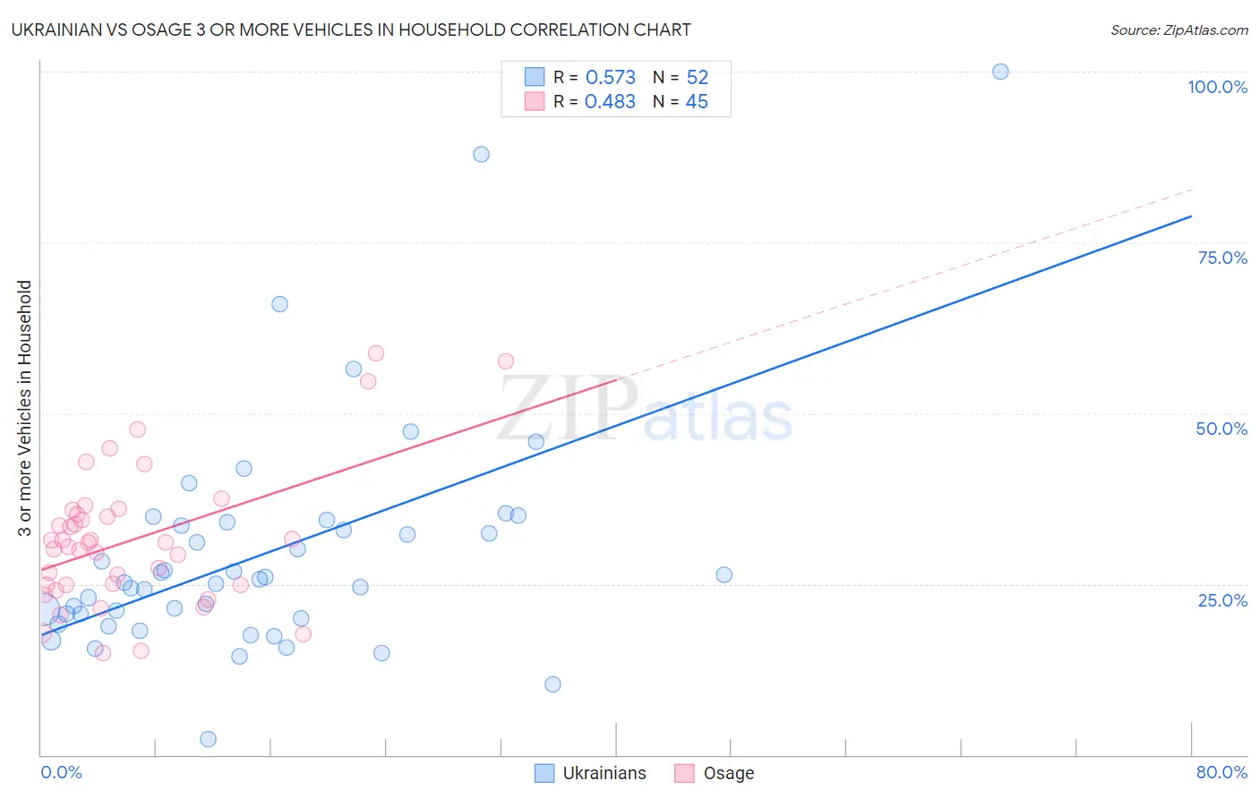 Ukrainian vs Osage 3 or more Vehicles in Household