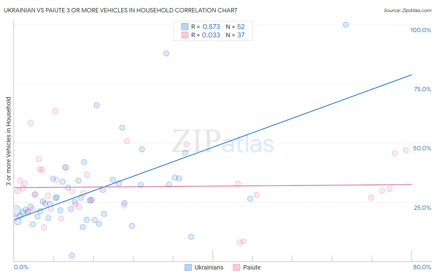 Ukrainian vs Paiute 3 or more Vehicles in Household