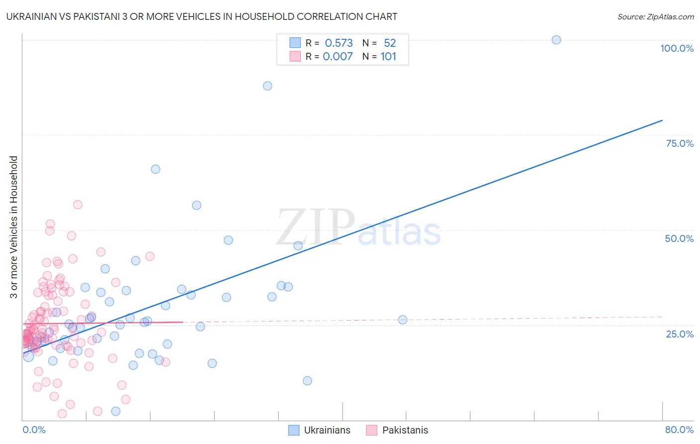 Ukrainian vs Pakistani 3 or more Vehicles in Household