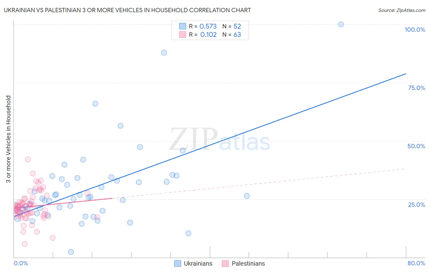 Ukrainian vs Palestinian 3 or more Vehicles in Household