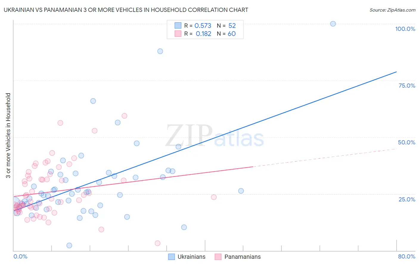 Ukrainian vs Panamanian 3 or more Vehicles in Household