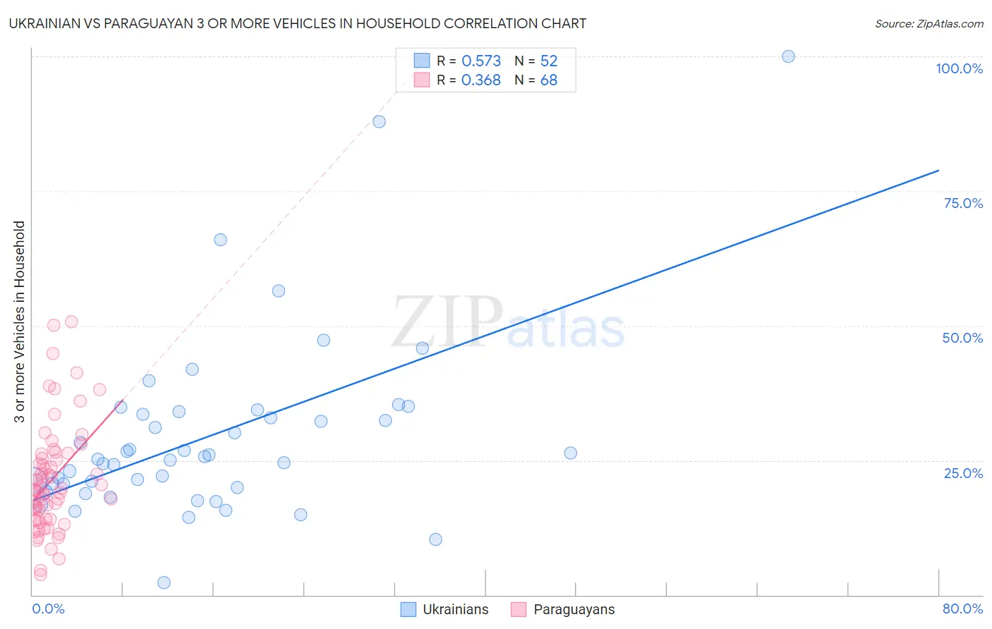 Ukrainian vs Paraguayan 3 or more Vehicles in Household