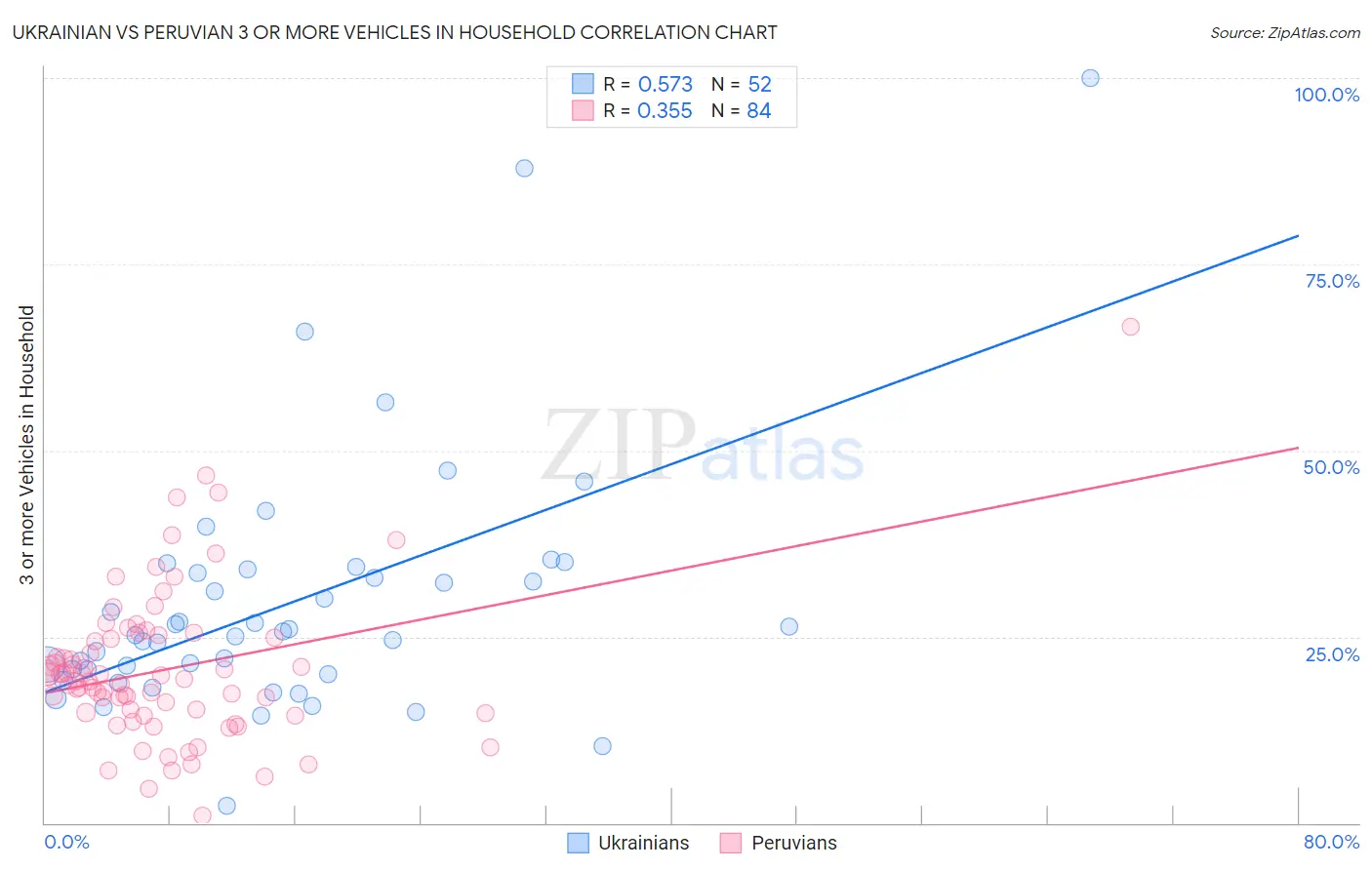 Ukrainian vs Peruvian 3 or more Vehicles in Household