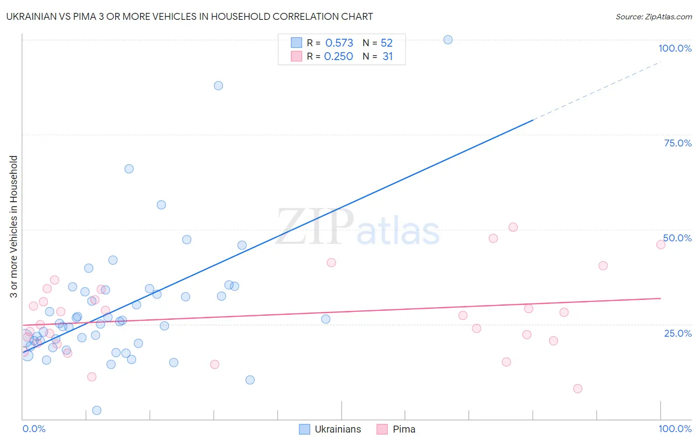 Ukrainian vs Pima 3 or more Vehicles in Household