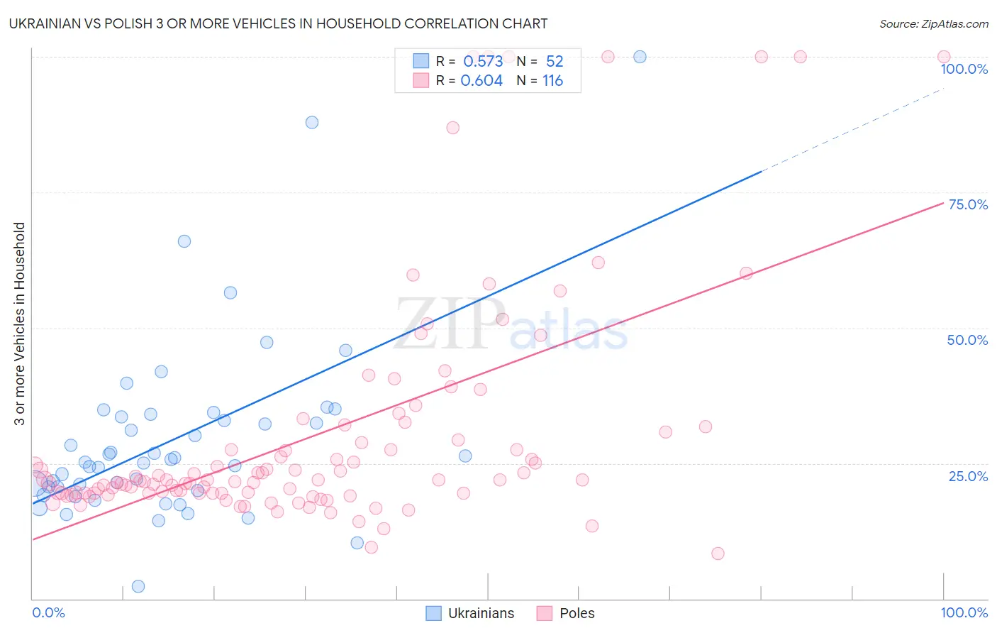 Ukrainian vs Polish 3 or more Vehicles in Household