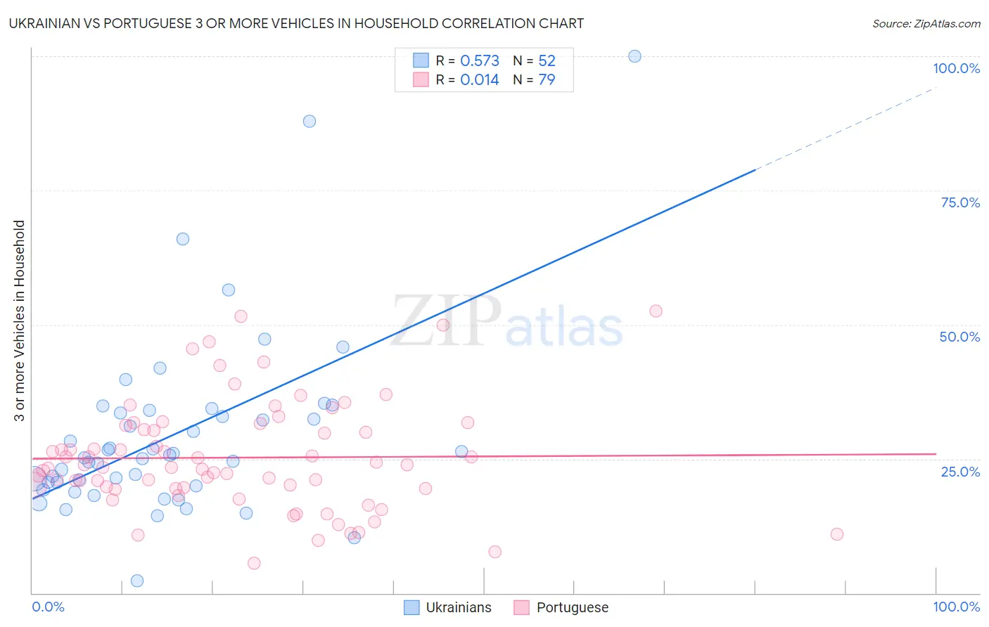 Ukrainian vs Portuguese 3 or more Vehicles in Household