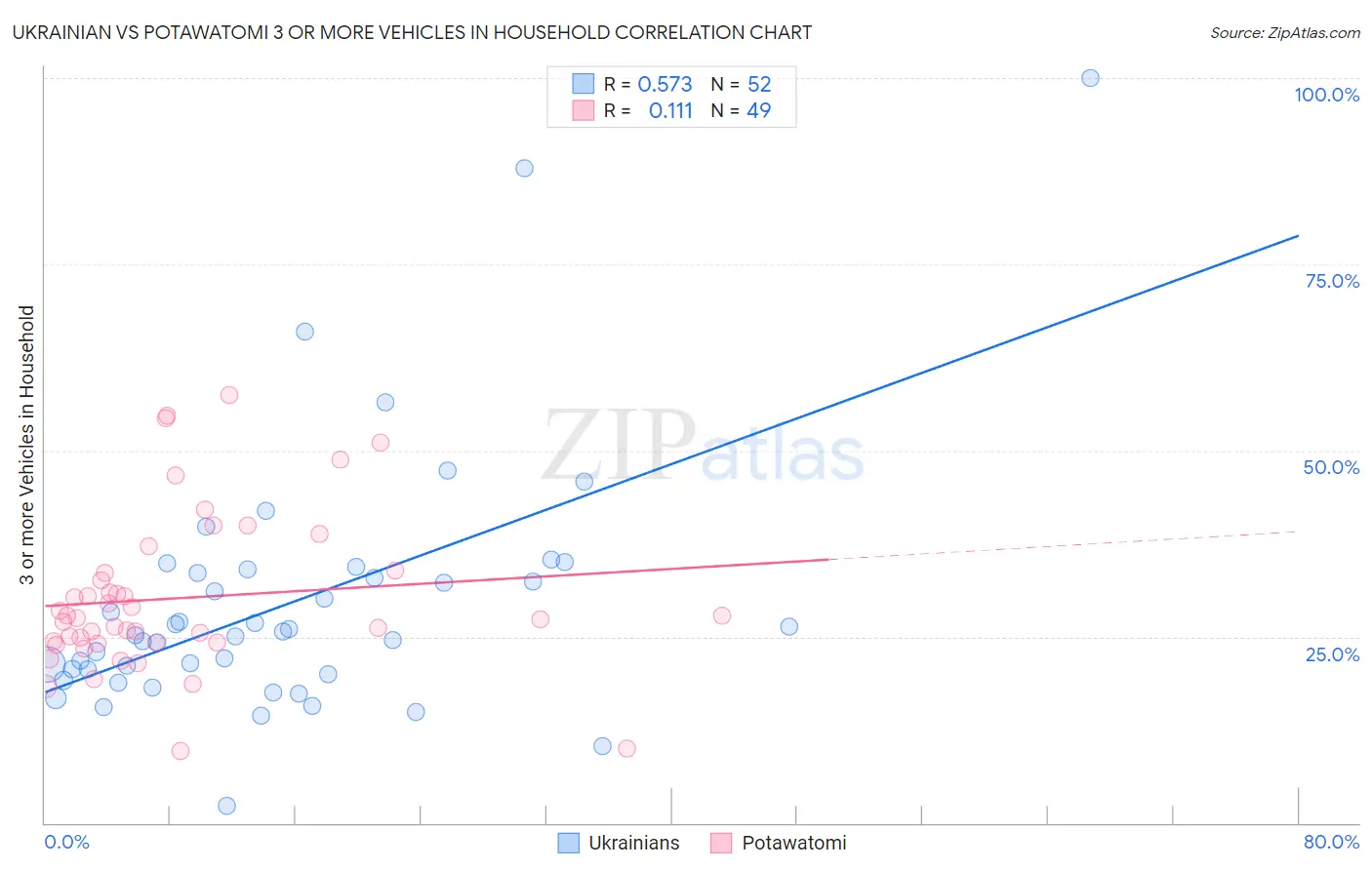 Ukrainian vs Potawatomi 3 or more Vehicles in Household