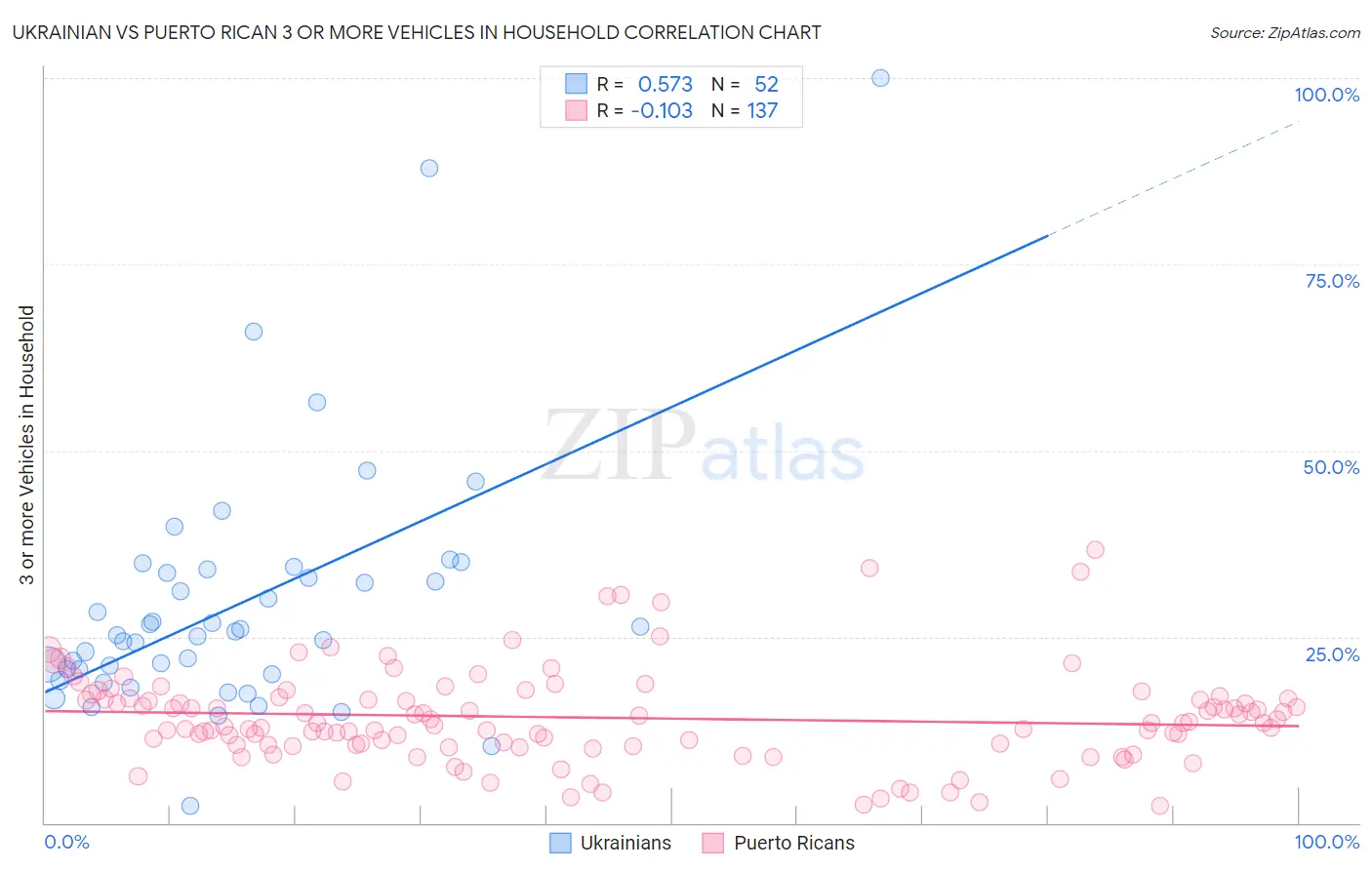 Ukrainian vs Puerto Rican 3 or more Vehicles in Household