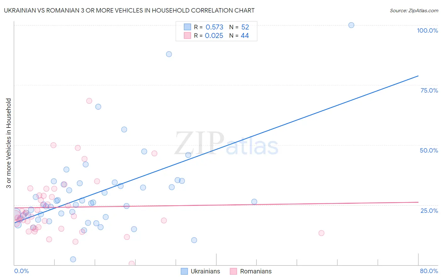 Ukrainian vs Romanian 3 or more Vehicles in Household