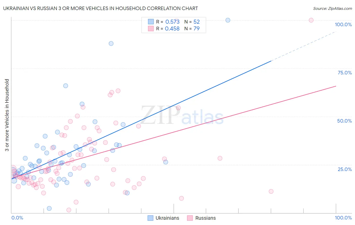 Ukrainian vs Russian 3 or more Vehicles in Household