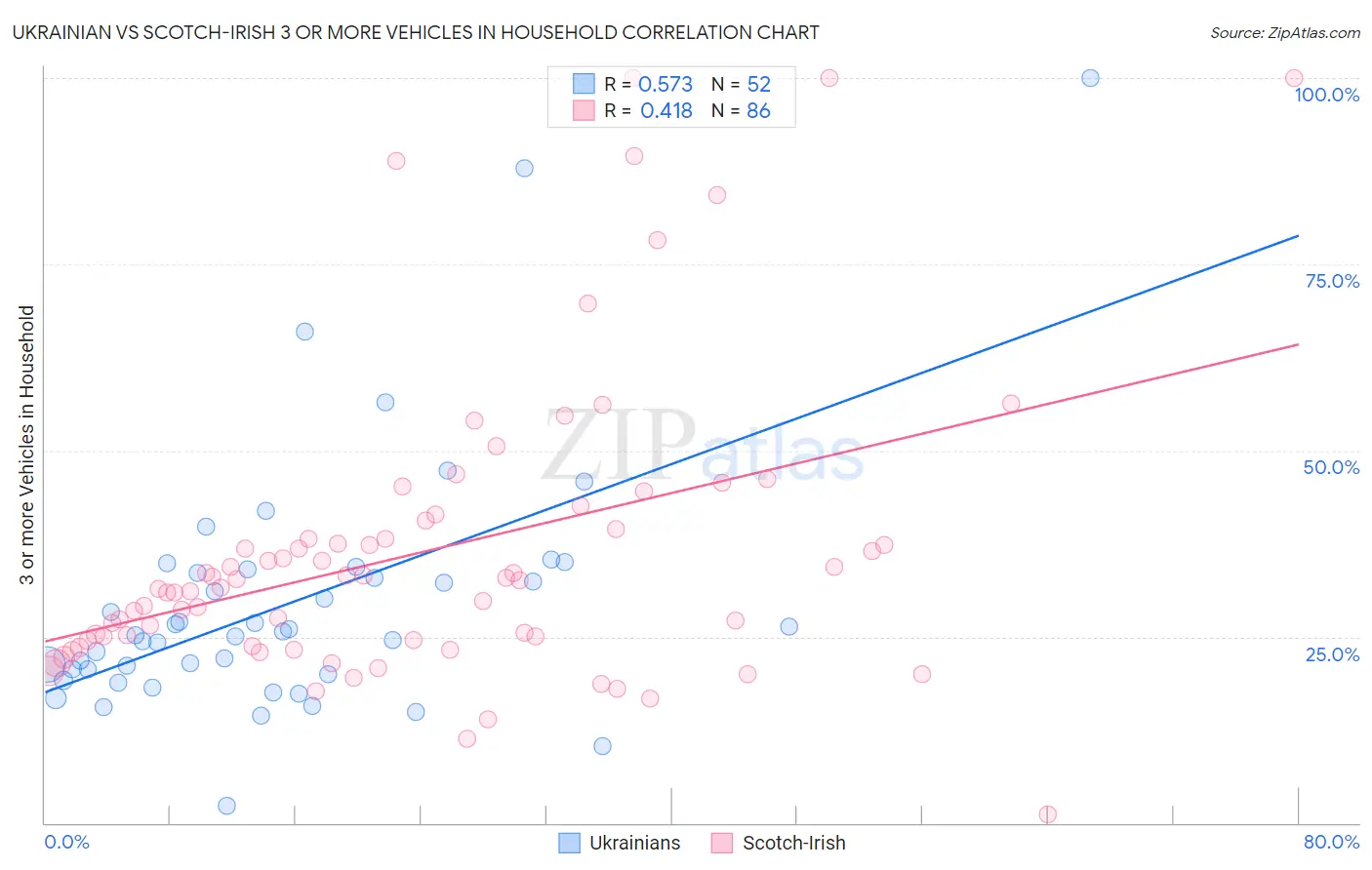 Ukrainian vs Scotch-Irish 3 or more Vehicles in Household