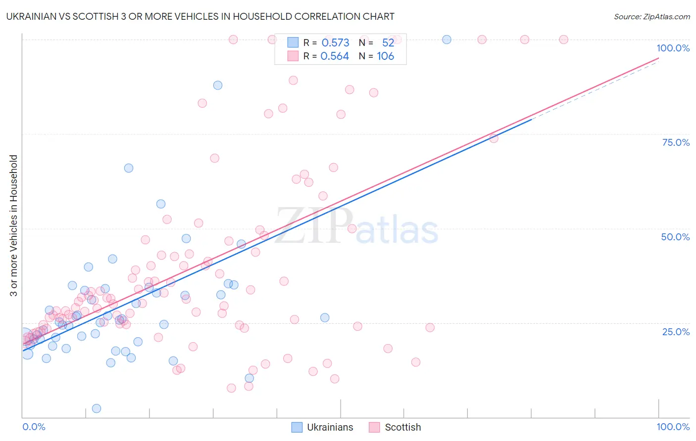 Ukrainian vs Scottish 3 or more Vehicles in Household