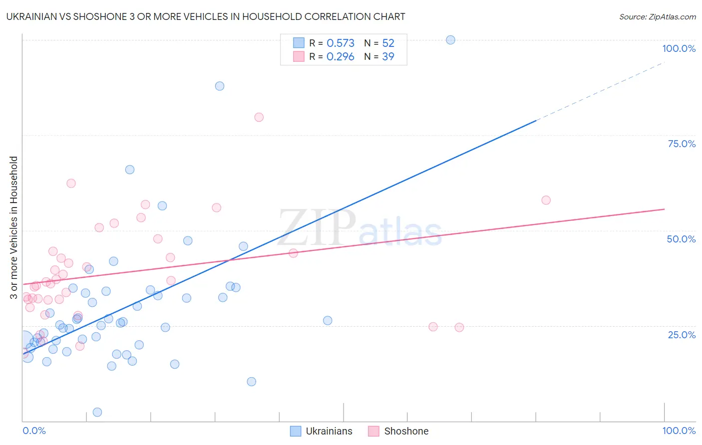 Ukrainian vs Shoshone 3 or more Vehicles in Household