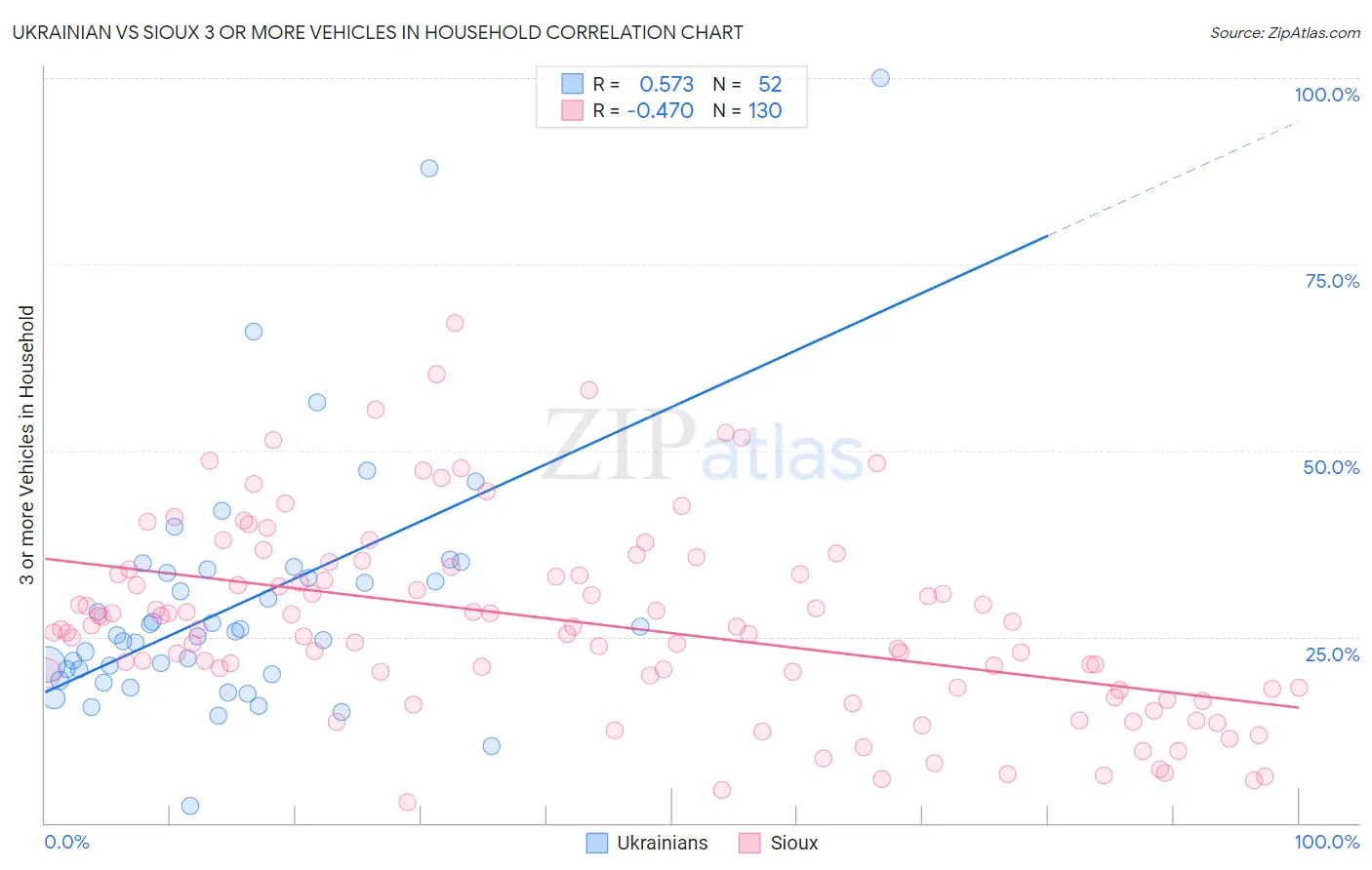 Ukrainian vs Sioux 3 or more Vehicles in Household