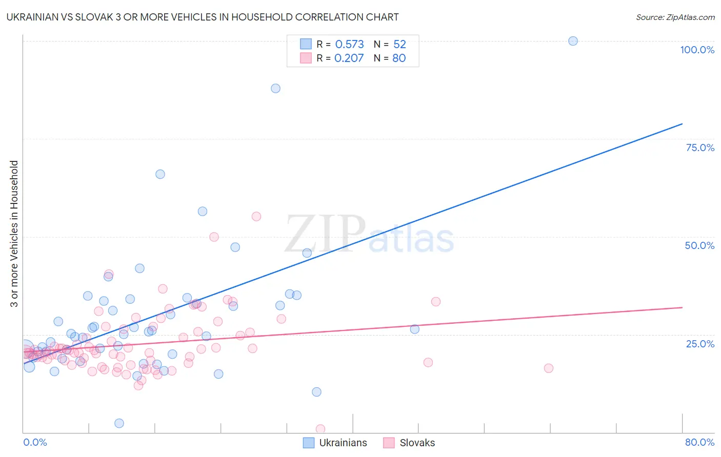 Ukrainian vs Slovak 3 or more Vehicles in Household