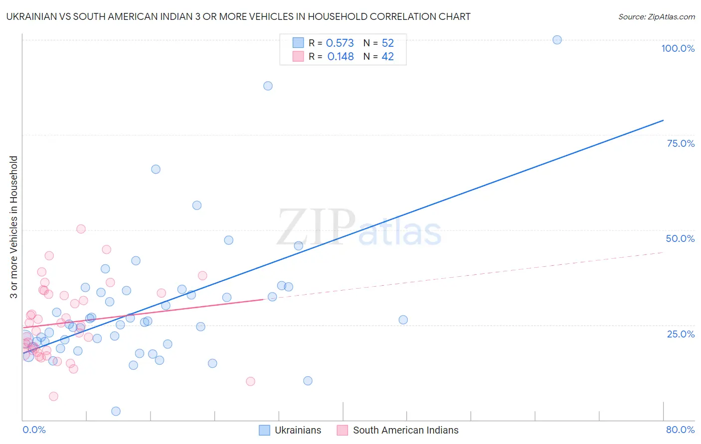 Ukrainian vs South American Indian 3 or more Vehicles in Household