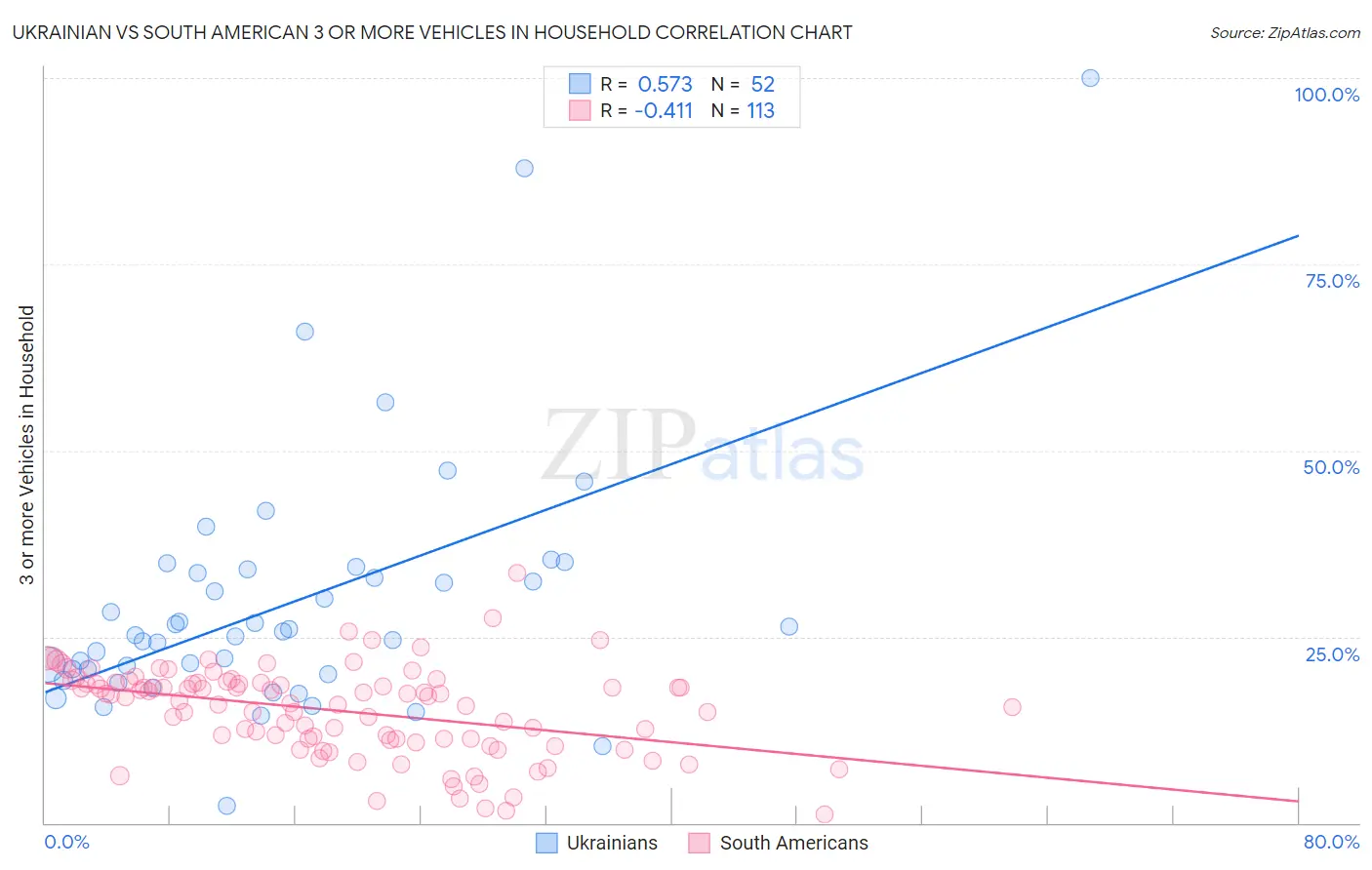 Ukrainian vs South American 3 or more Vehicles in Household