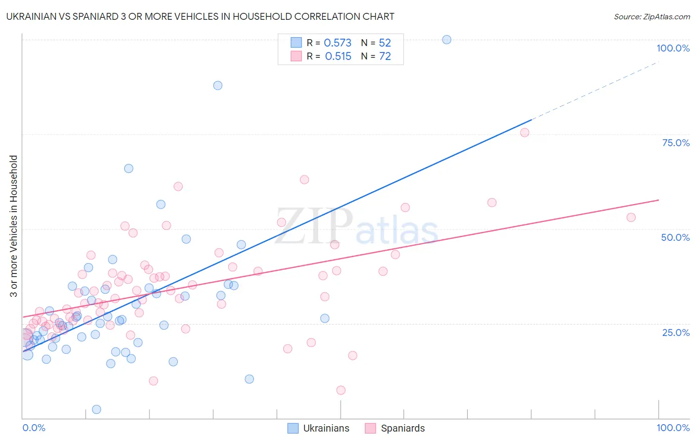 Ukrainian vs Spaniard 3 or more Vehicles in Household