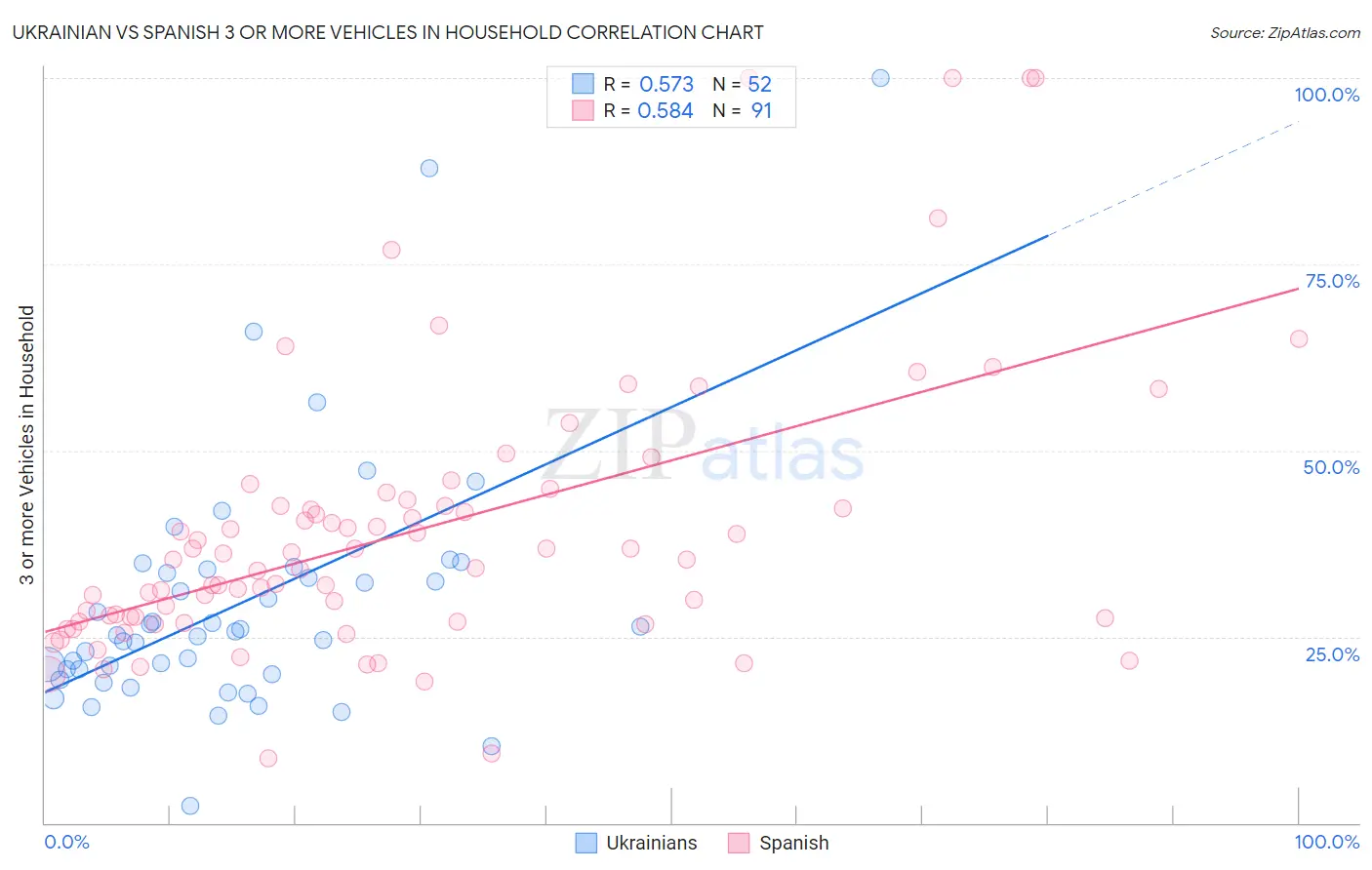 Ukrainian vs Spanish 3 or more Vehicles in Household