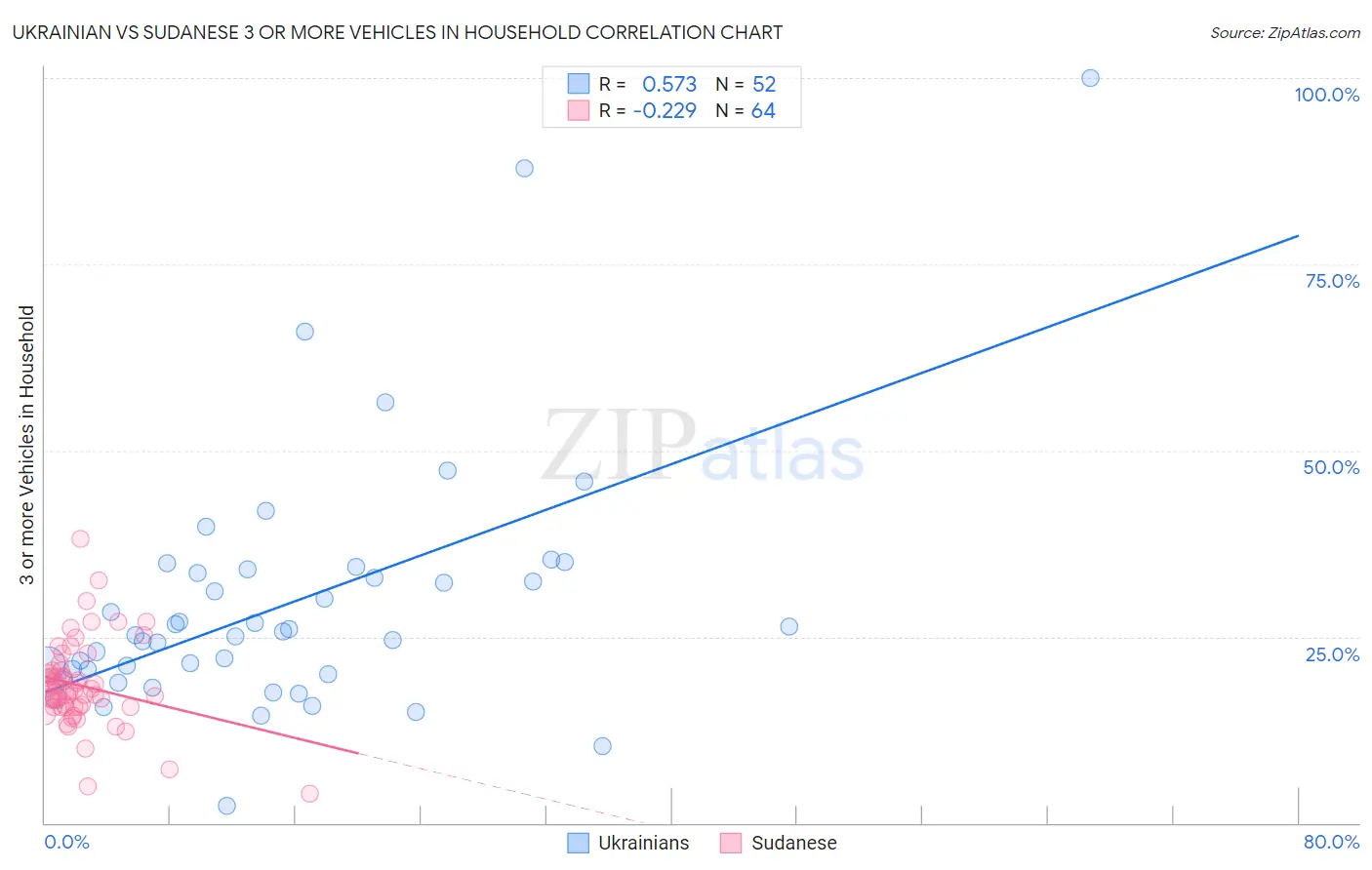 Ukrainian vs Sudanese 3 or more Vehicles in Household