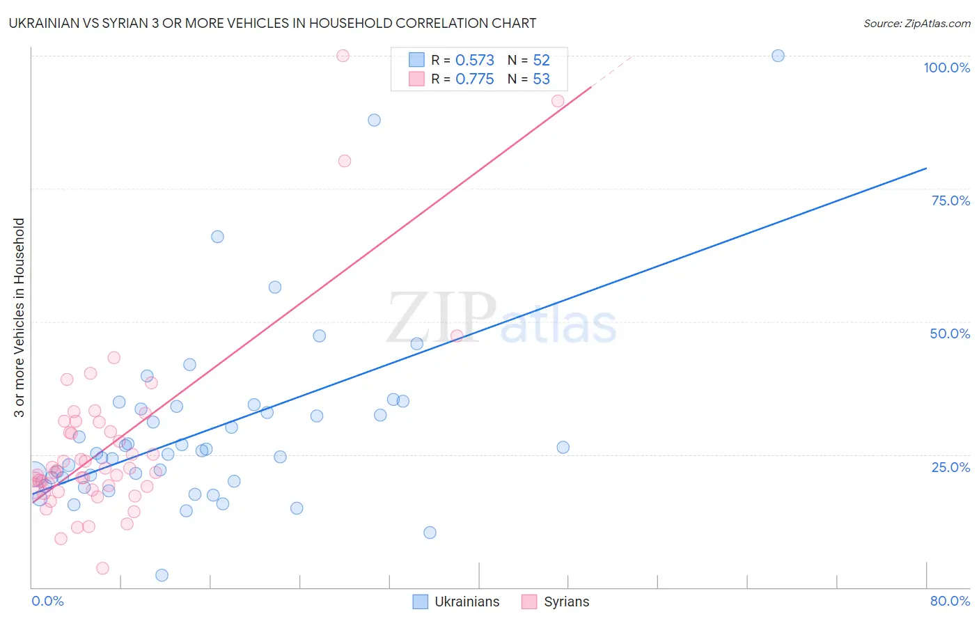 Ukrainian vs Syrian 3 or more Vehicles in Household