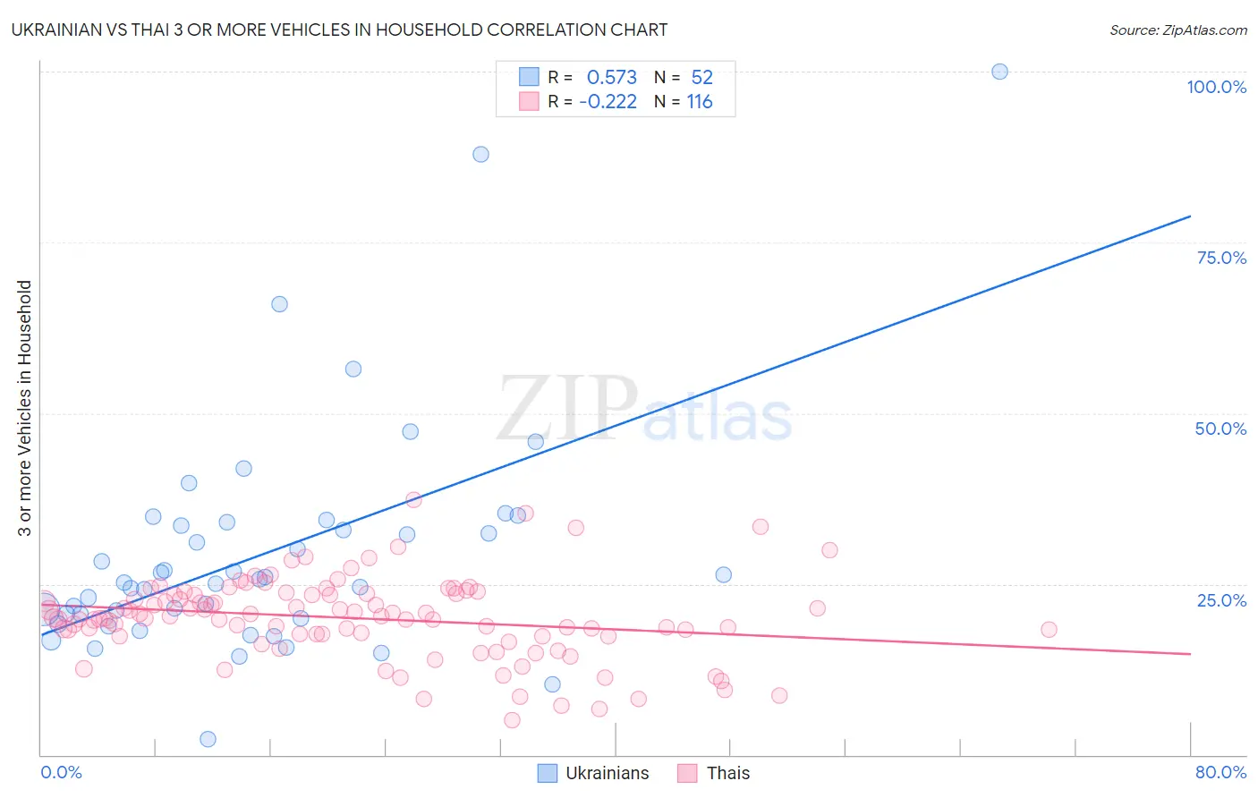 Ukrainian vs Thai 3 or more Vehicles in Household