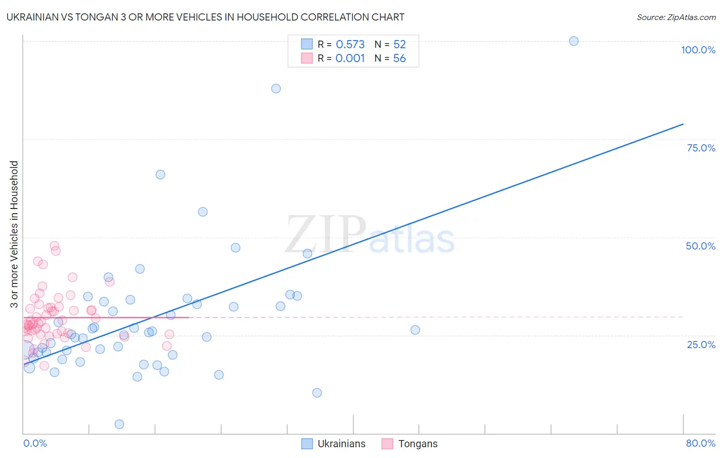 Ukrainian vs Tongan 3 or more Vehicles in Household
