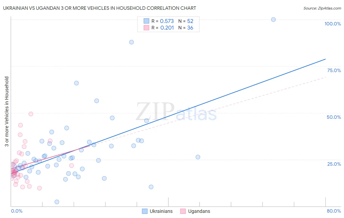 Ukrainian vs Ugandan 3 or more Vehicles in Household