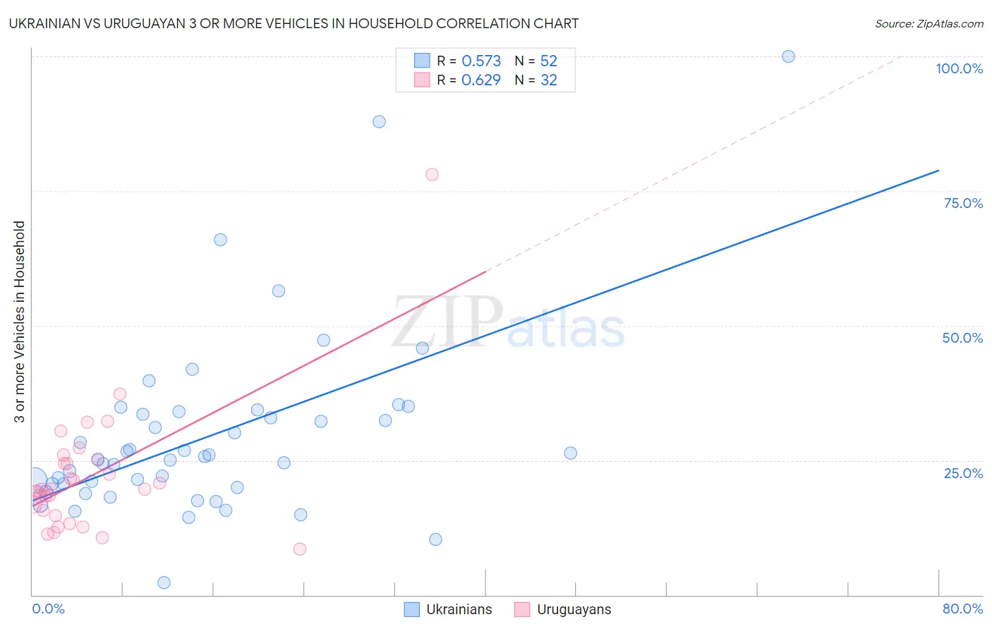 Ukrainian vs Uruguayan 3 or more Vehicles in Household