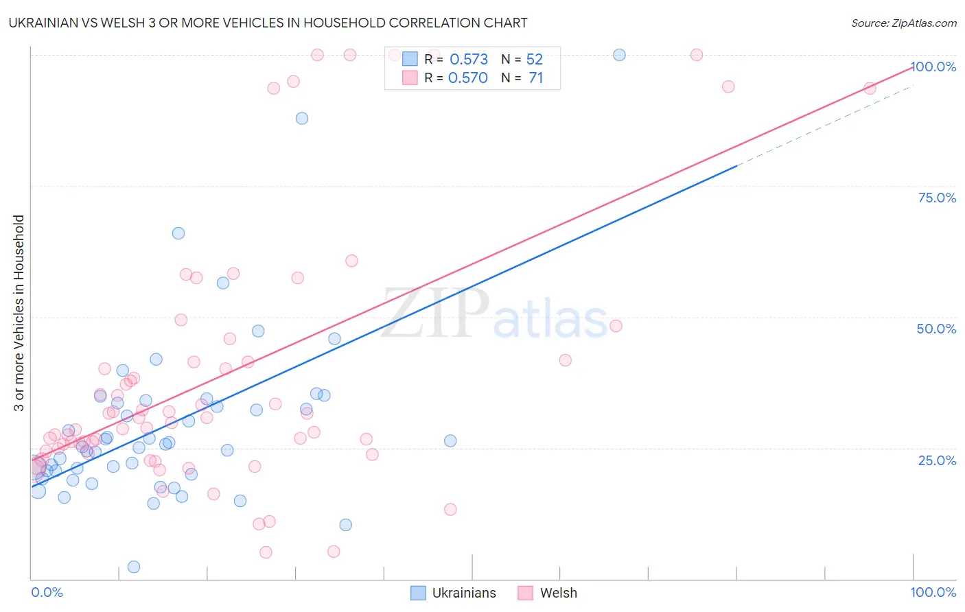 Ukrainian vs Welsh 3 or more Vehicles in Household