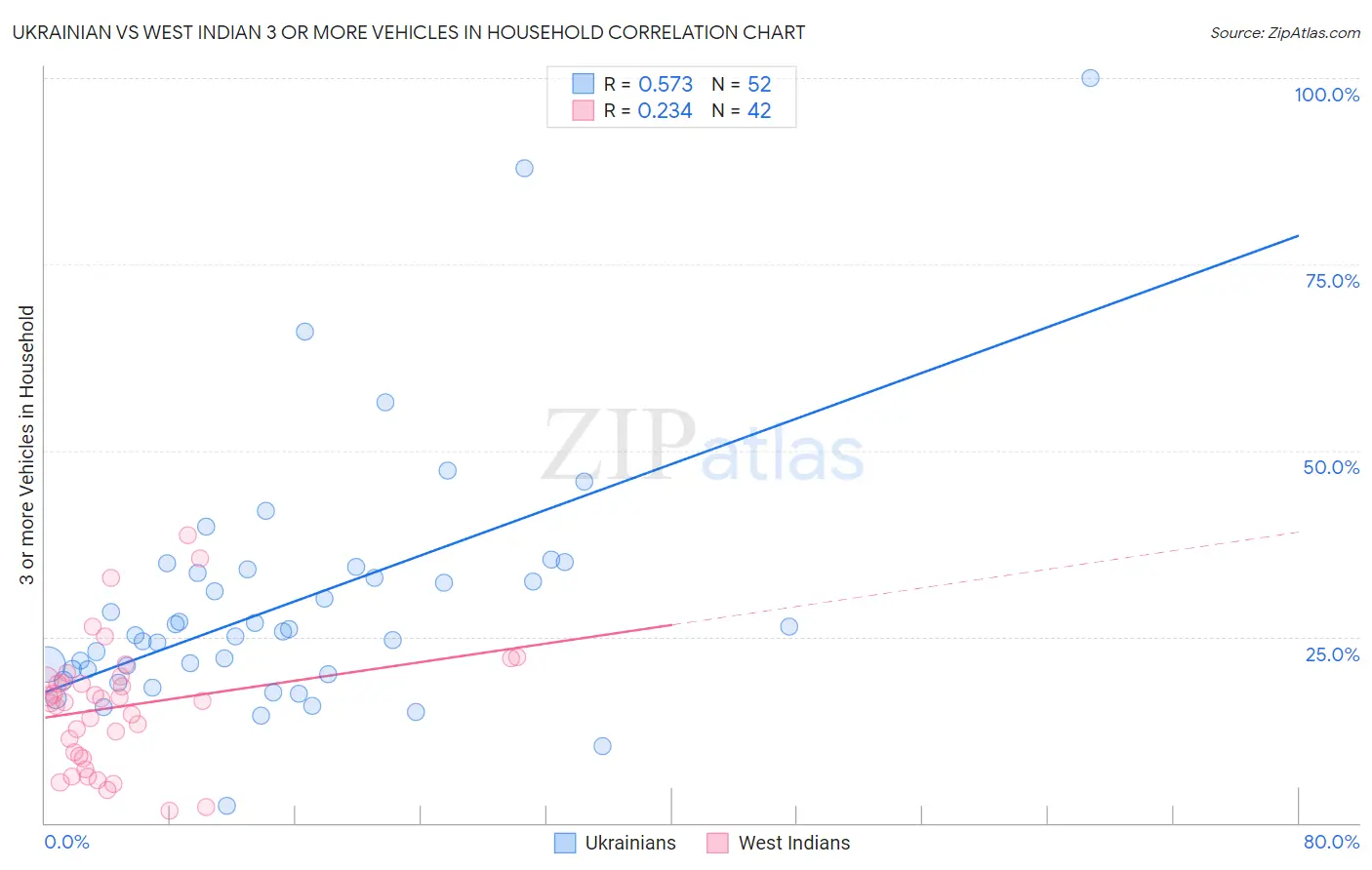 Ukrainian vs West Indian 3 or more Vehicles in Household