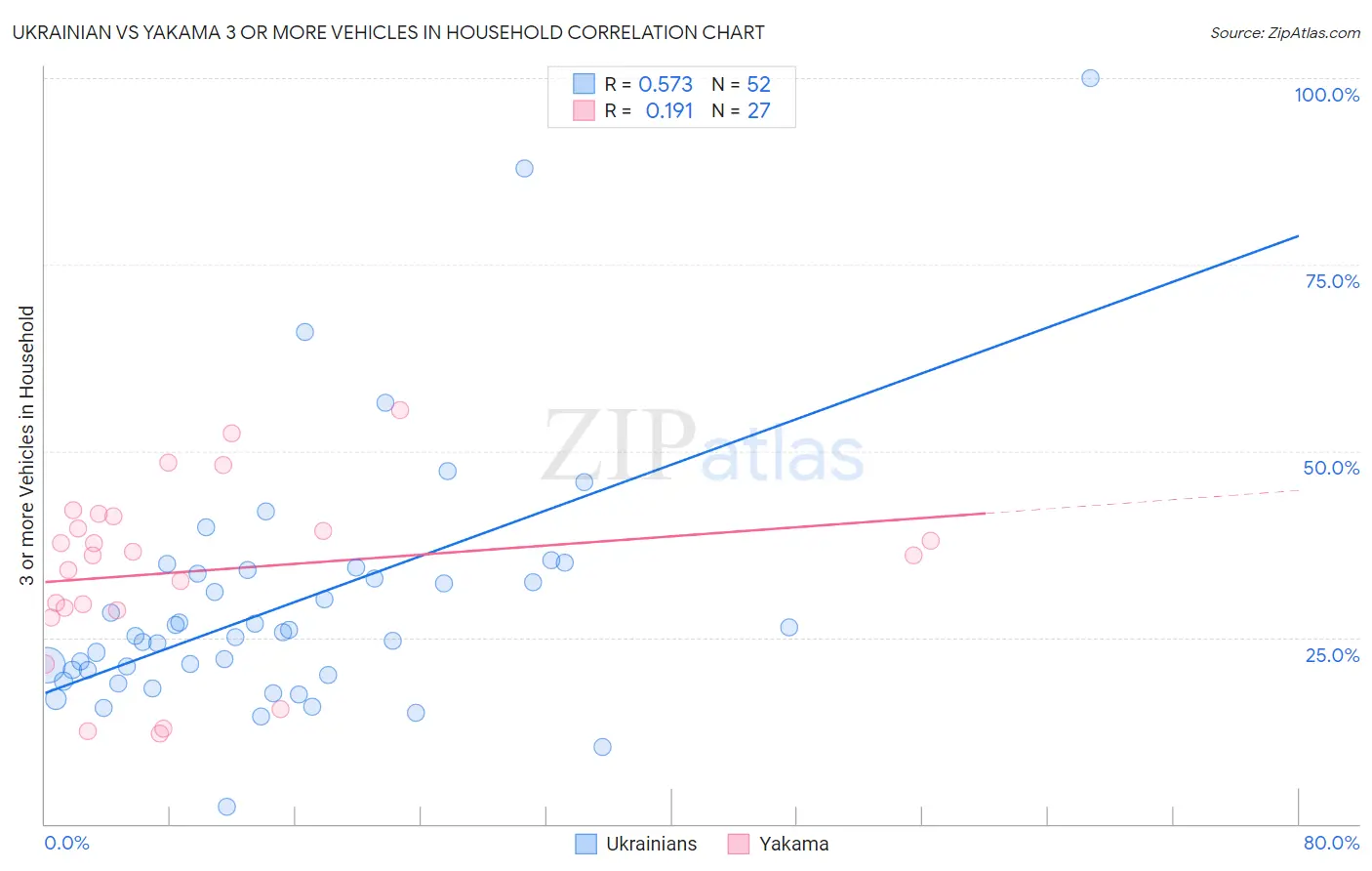 Ukrainian vs Yakama 3 or more Vehicles in Household