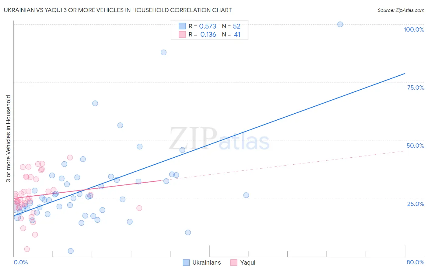 Ukrainian vs Yaqui 3 or more Vehicles in Household