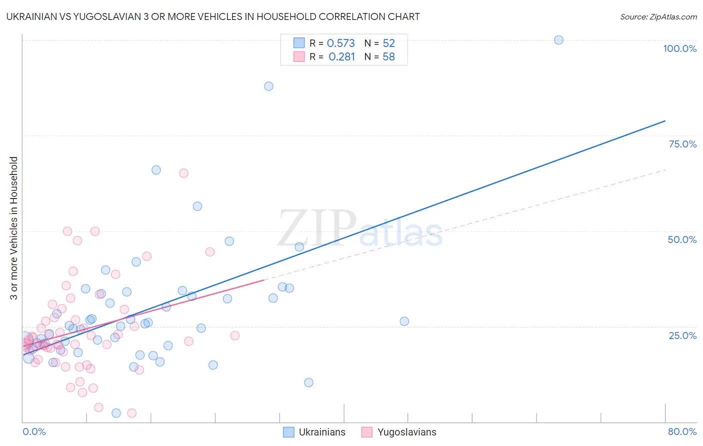 Ukrainian vs Yugoslavian 3 or more Vehicles in Household