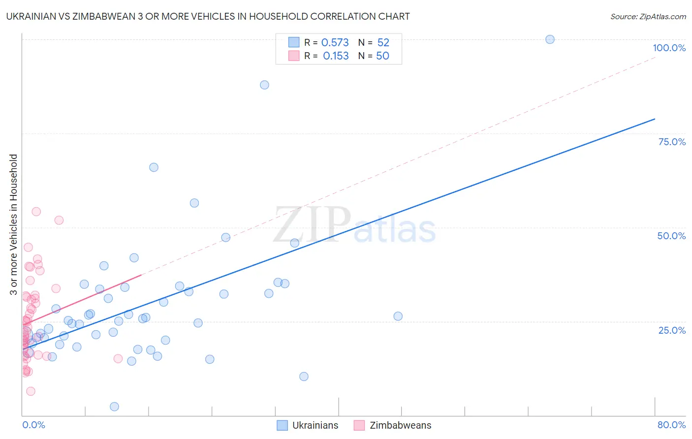 Ukrainian vs Zimbabwean 3 or more Vehicles in Household