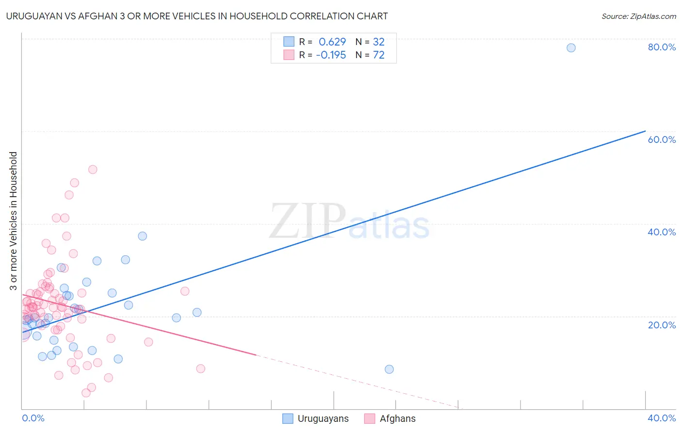 Uruguayan vs Afghan 3 or more Vehicles in Household