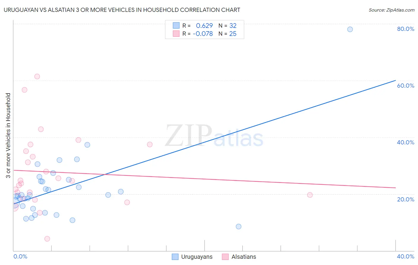 Uruguayan vs Alsatian 3 or more Vehicles in Household