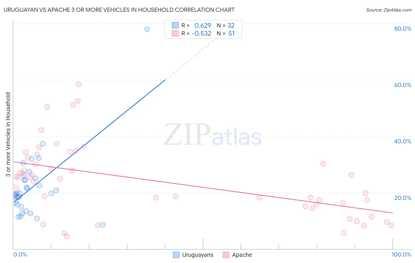 Uruguayan vs Apache 3 or more Vehicles in Household