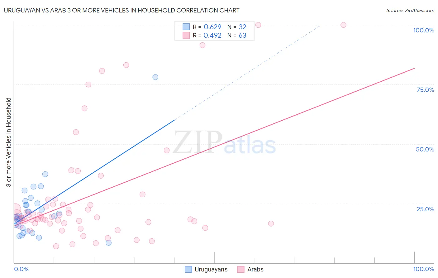Uruguayan vs Arab 3 or more Vehicles in Household
