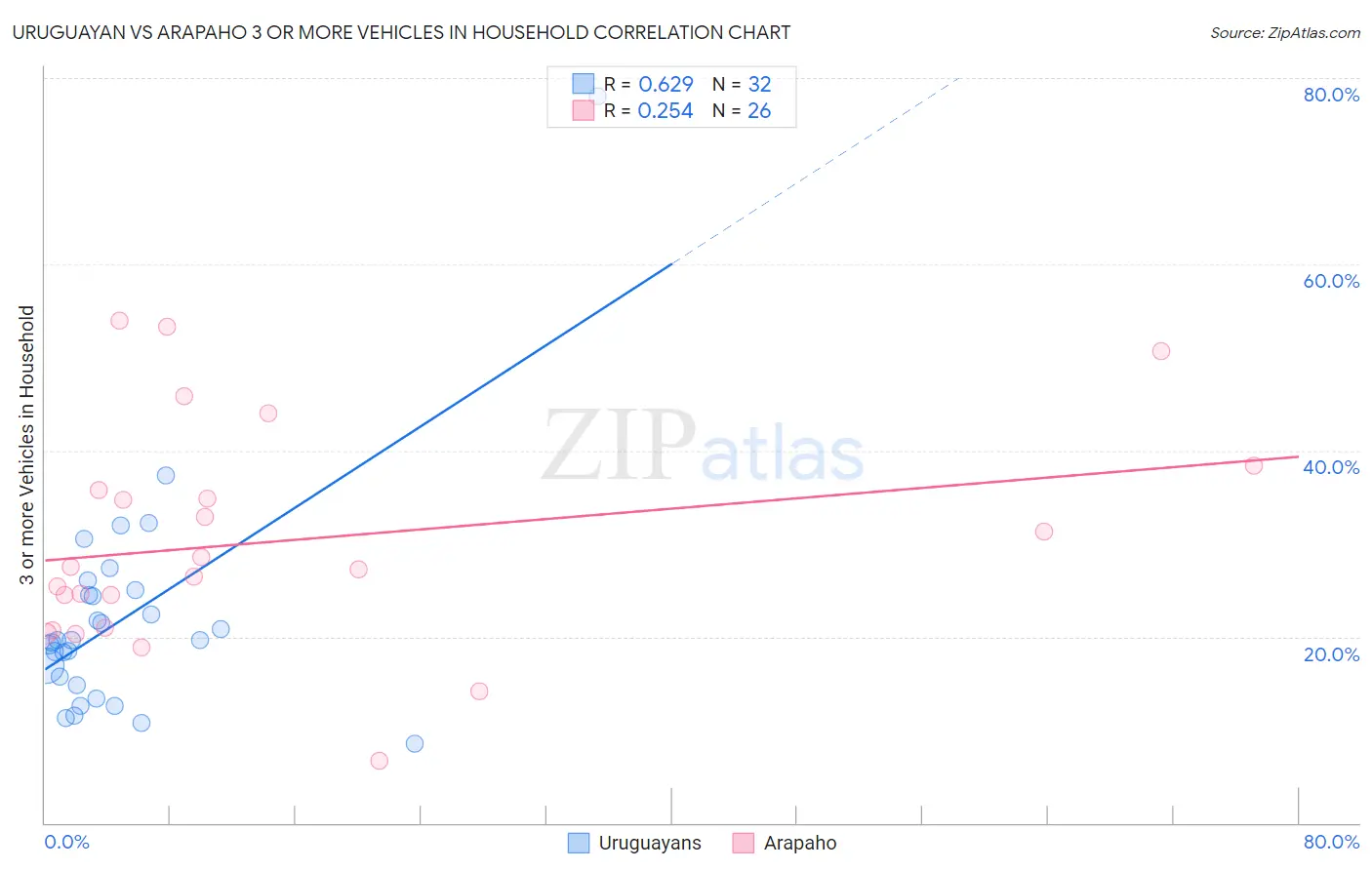 Uruguayan vs Arapaho 3 or more Vehicles in Household