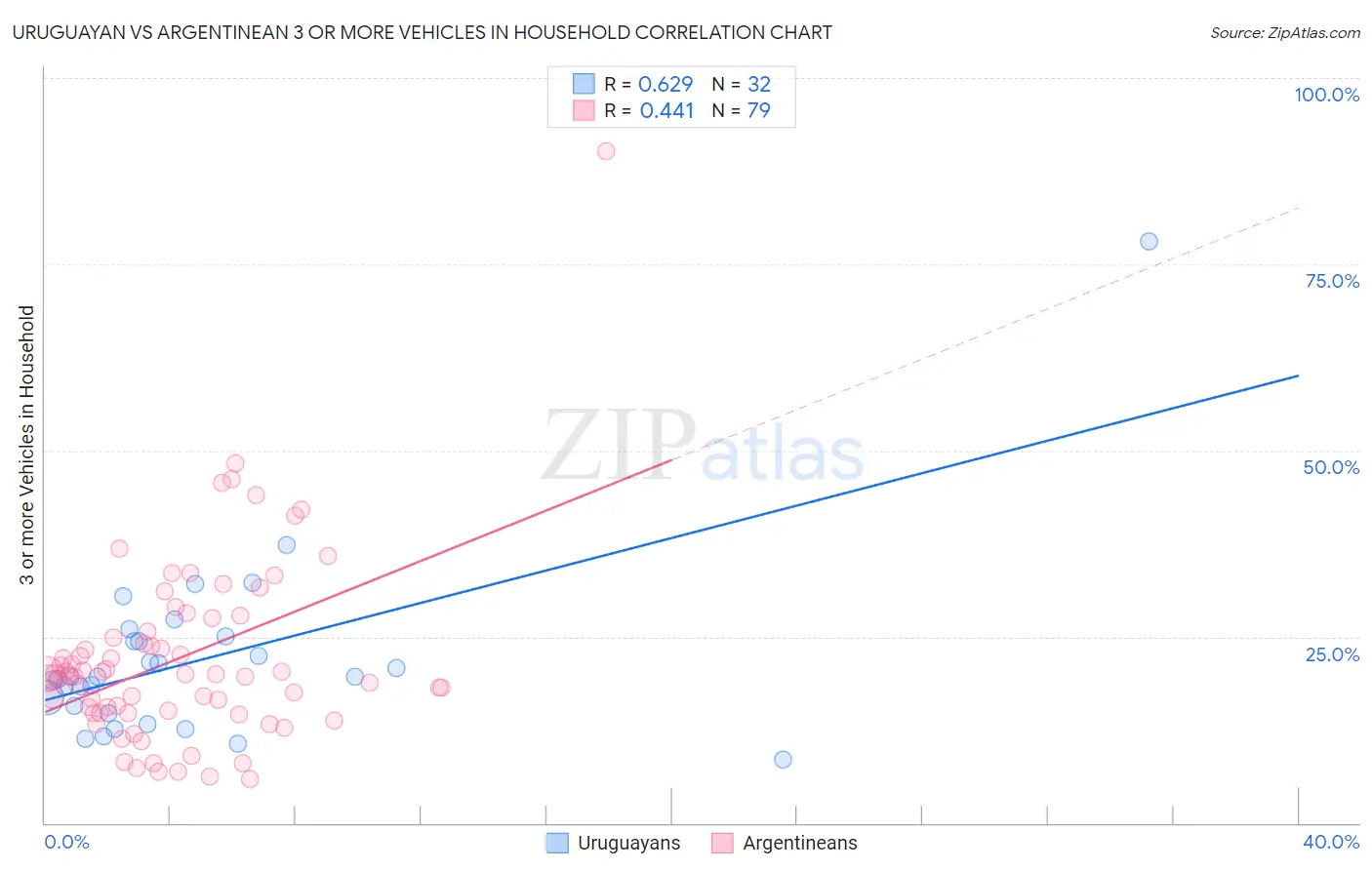 Uruguayan vs Argentinean 3 or more Vehicles in Household