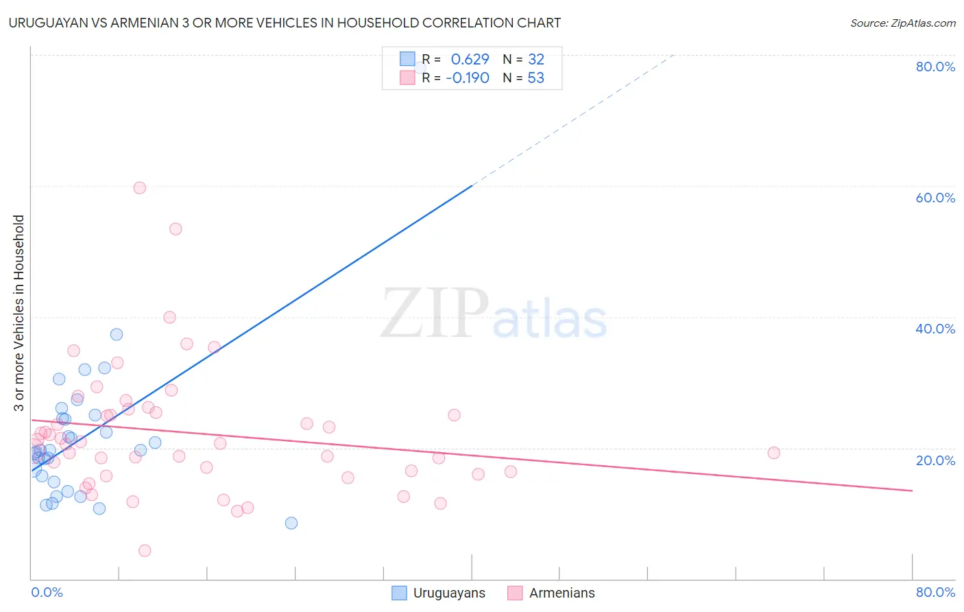 Uruguayan vs Armenian 3 or more Vehicles in Household